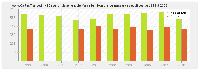 10e Arrondissement de Marseille : Nombre de naissances et décès de 1999 à 2008